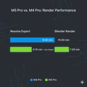 Performance graph comparing M4 Pro vs M5 Pro rendering speeds (1)