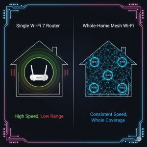 A diagram showing a single, powerful Wi-Fi 7 router vs. three smaller, interconnected Mesh nodes spread across a floor plan