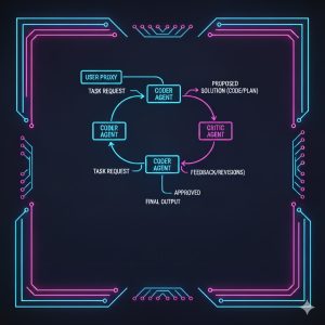 AutoGen Multi-Agent Systems flow diagram demonstrating conversational AI agent development platform