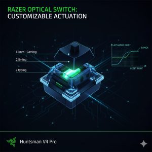 Diagram explaining the core technology of the Razer Huntsman V4 Pro's customizable actuation optical switch