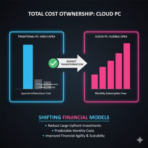 Financial chart showing Cloud PC Budget Impact by shifting high CapEx to flexible OpEx, reflecting Total Cost of Ownership Cloud PC