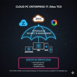 Hyperscaler logos (Azure, AWS, GCP) providing umbrella security over devices, symbolizing Cloud PC Enterprise IT and Desktop-as-a-Service (DaaS) TCO