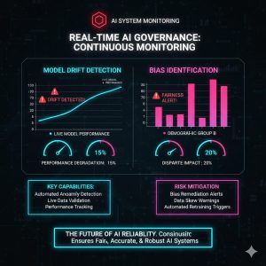 Visualization of Continuous Monitoring tools detecting model drift and bias in a real-time AI system dashboard