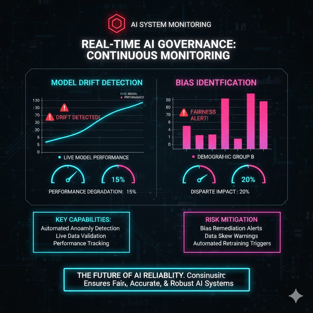 Visualization of Continuous Monitoring tools detecting model drift and bias in a real-time AI system dashboard